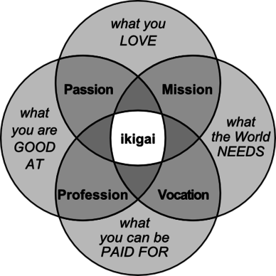 Ikigai - A Reason for Being